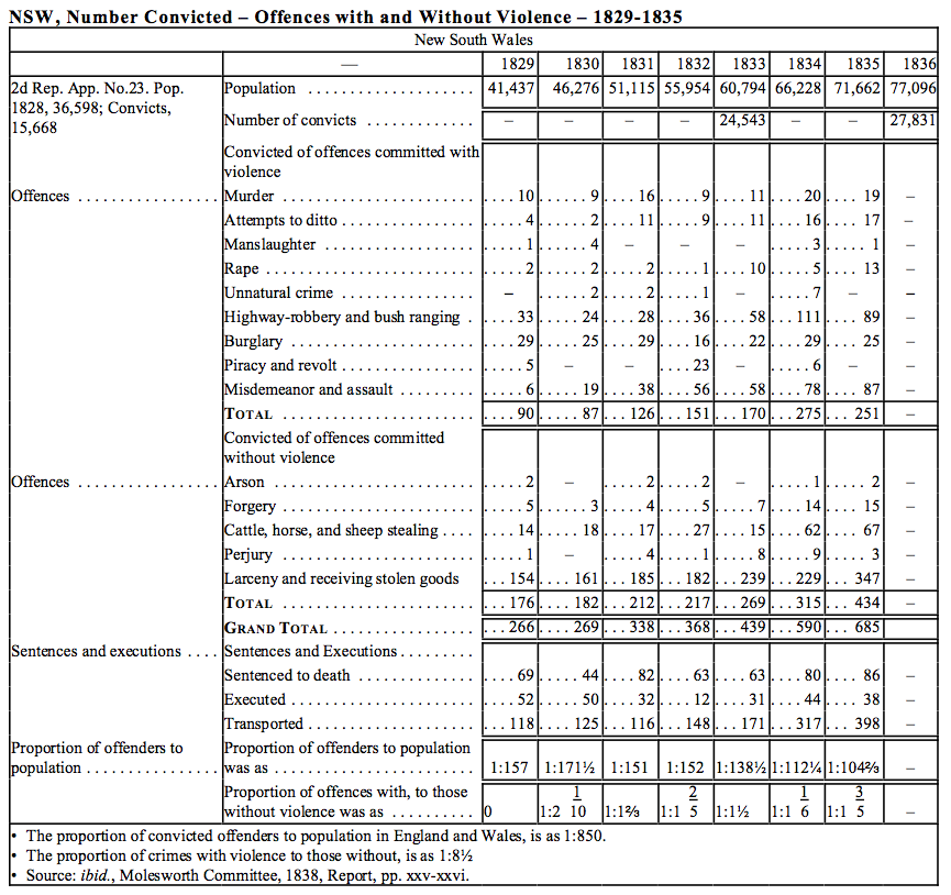 NSW, Number Convicted – Offences with and Without Violence – 1829-1835 NSW, Number Convicted – Offences with and Without Violence – 1829-1835