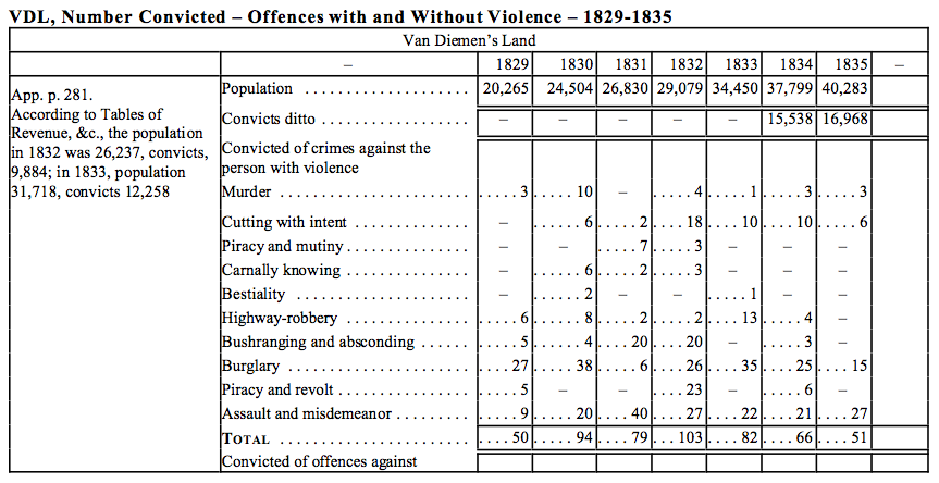 VDL, Number Convicted – Offences with and Without Violence – 1829-1835 VDL, Number Convicted – Offences with and Without Violence – 1829-1835