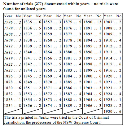 Number of Trials