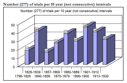 Number of Trials
